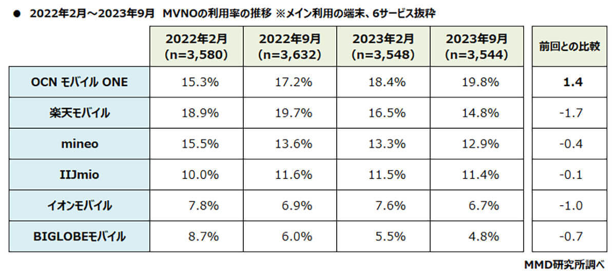 MVNO、総合満足度1位に「イオンモバイル」選ばれる意外な理由とは？【MMD研究所調べ】