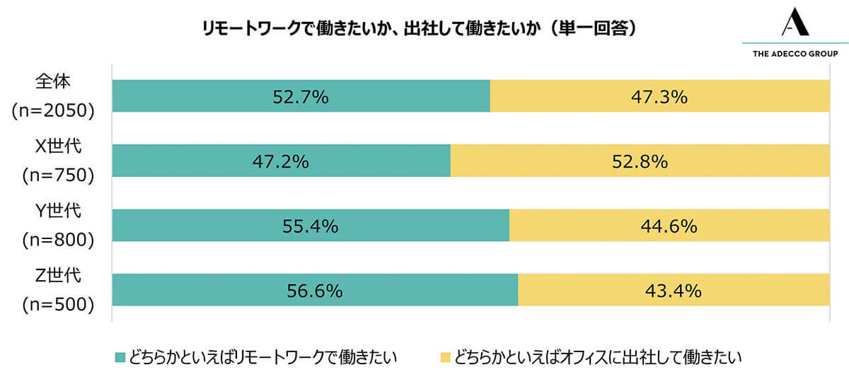 スマホのみでの業務資料作成が一般的に？　Z世代の約4割が実施！【アデコ調べ】