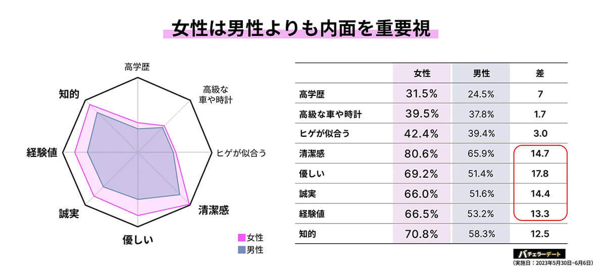 おじさん扱いは何歳から? 意外と厳しい「イケおじ」新定義とは？【バチェラーデート調べ】