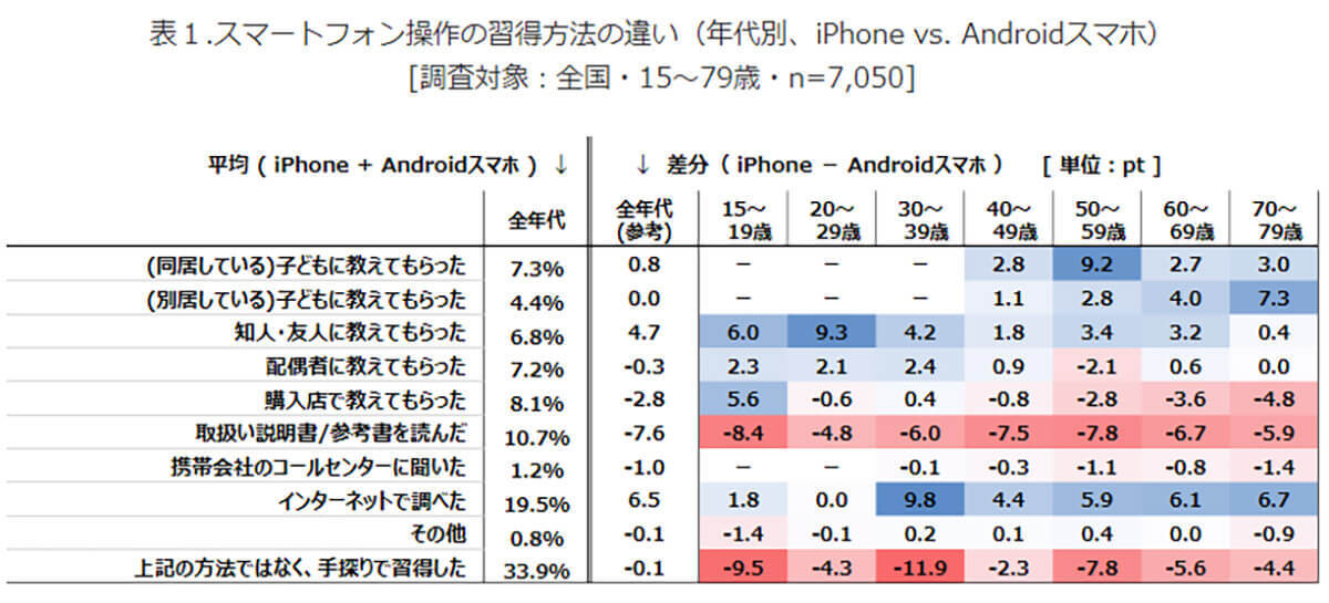 iPhone/Androidユーザーの違いは利用期間の長さ？ – 理由は操作の習得方法に関係!?