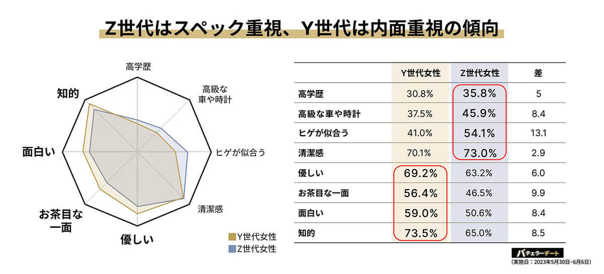 おじさん扱いは何歳から? 意外と厳しい「イケおじ」新定義とは？【バチェラーデート調べ】