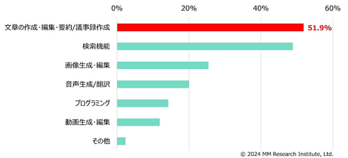 生成AIの個人認知度は7割超えも利用率は12.5％という結果に　Apple Intelligenceが普及の起爆剤となるか【ＭＭ総研調べ】