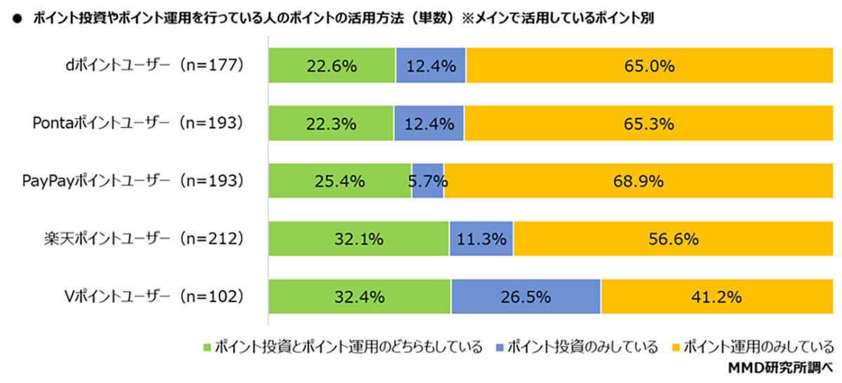 「ポイント投資や運用を実施」最多は「楽天」ポイントユーザー！【MMD研究所調べ】