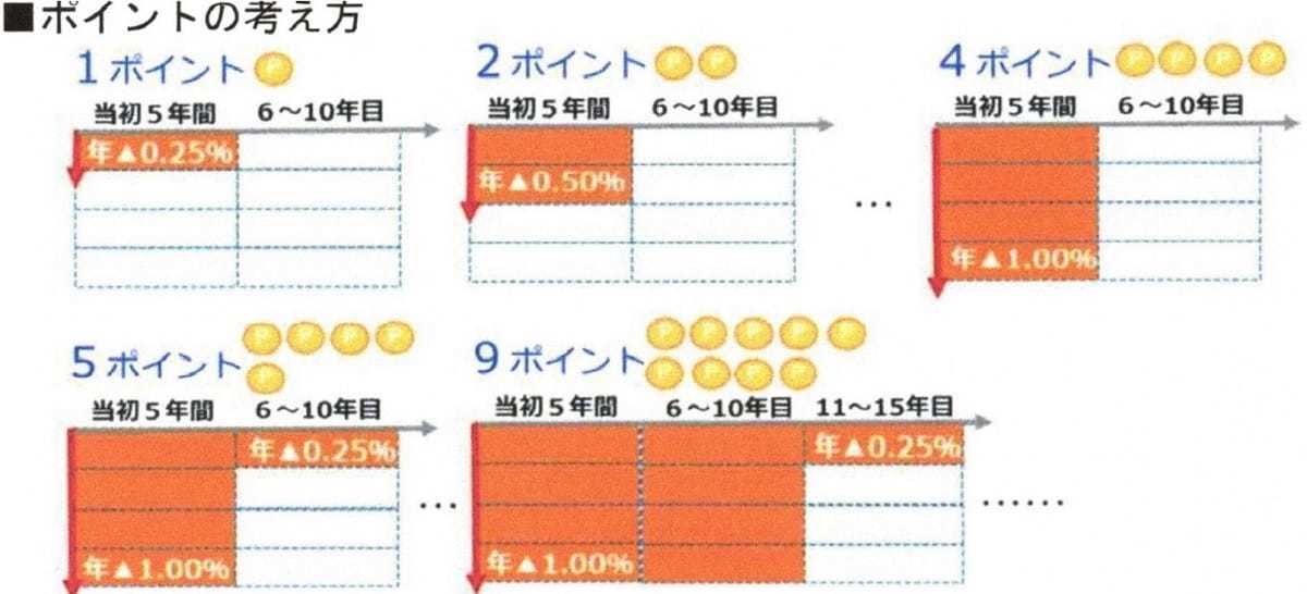 フラット35、子どもあり世帯なら総額500万円も返済額が下がる？