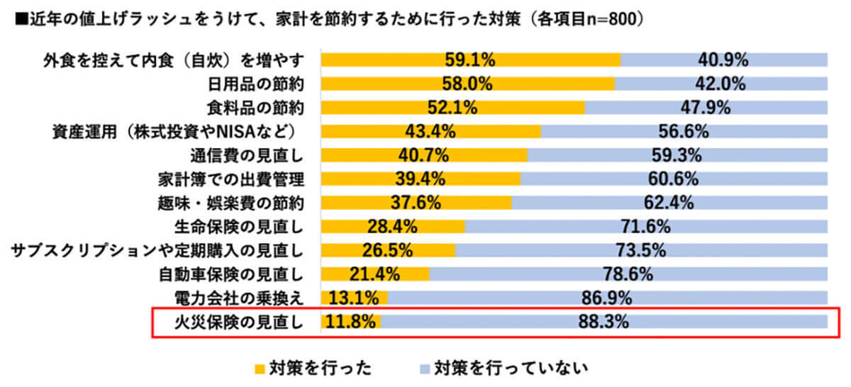 無駄遣い額の多いエリア全国ランキング、3位北陸、2位四国、1位は？【ソニー損保調べ】