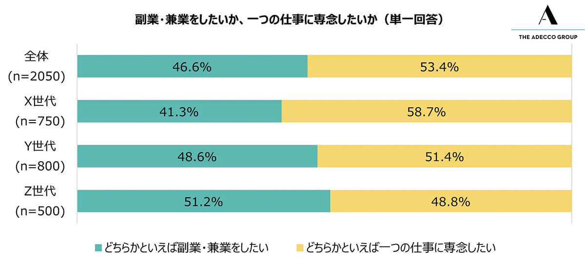 スマホのみでの業務資料作成が一般的に？　Z世代の約4割が実施！【アデコ調べ】