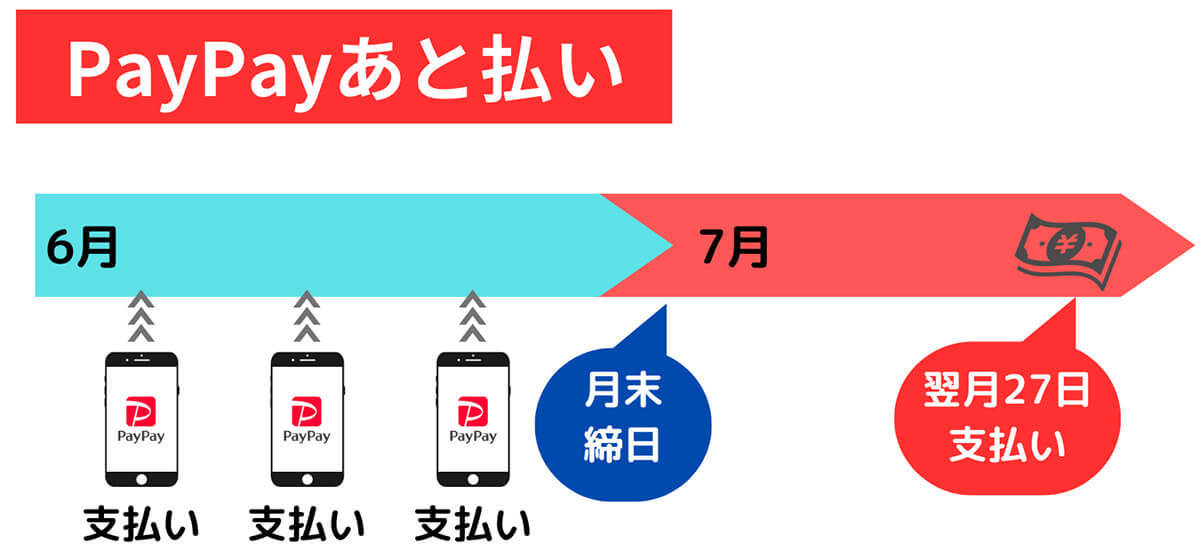 【2023最新】PayPayあと払いの審査に落ちた？審査基準とPayPayカードとの関係