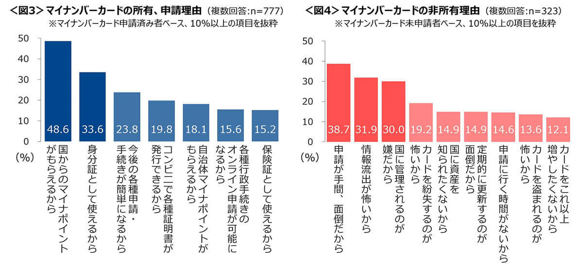 「マイナンバーカード」所有と申請中あわせて7割超え!理由はマイナポ2万円!?