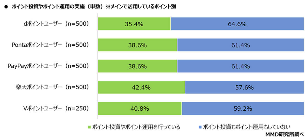 「ポイント投資や運用を実施」最多は「楽天」ポイントユーザー！【MMD研究所調べ】