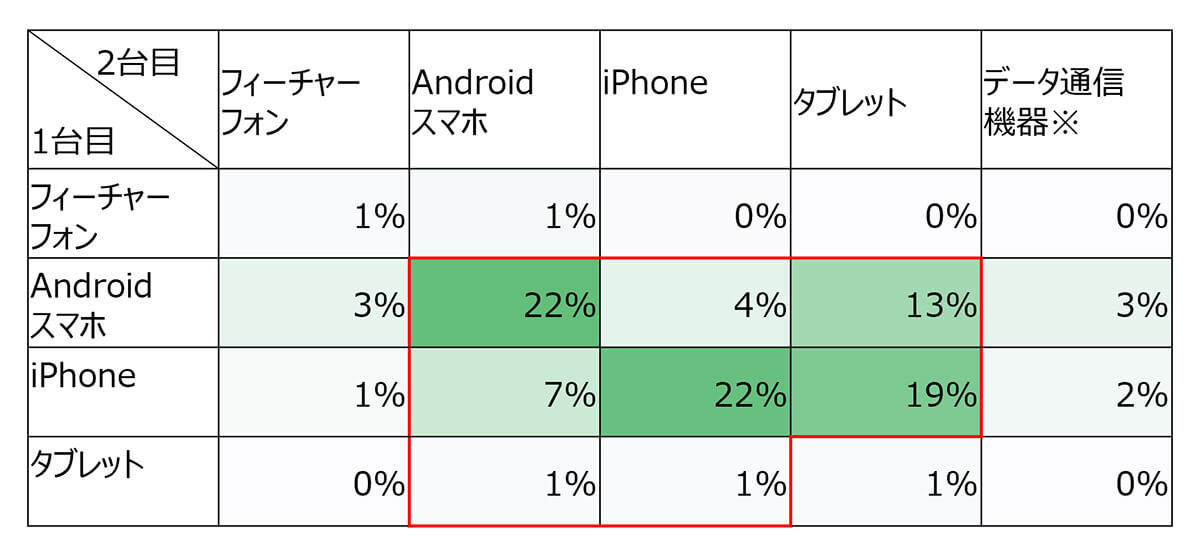 スマホ+1の2台持ち率は横ばいだが、組み合わせや利用サービスに変化も【モバイル社会研究所調べ】