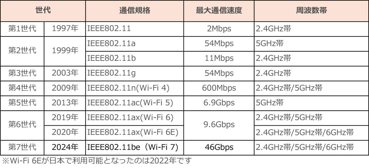 「Wi-Fi 6/6E」と「Wi-Fi 7」は何が違う？　今すぐ「Wi-Fi 7」にしたら速くなるの？