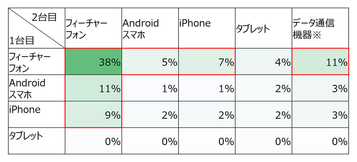 スマホ+1の2台持ち率は横ばいだが、組み合わせや利用サービスに変化も【モバイル社会研究所調べ】