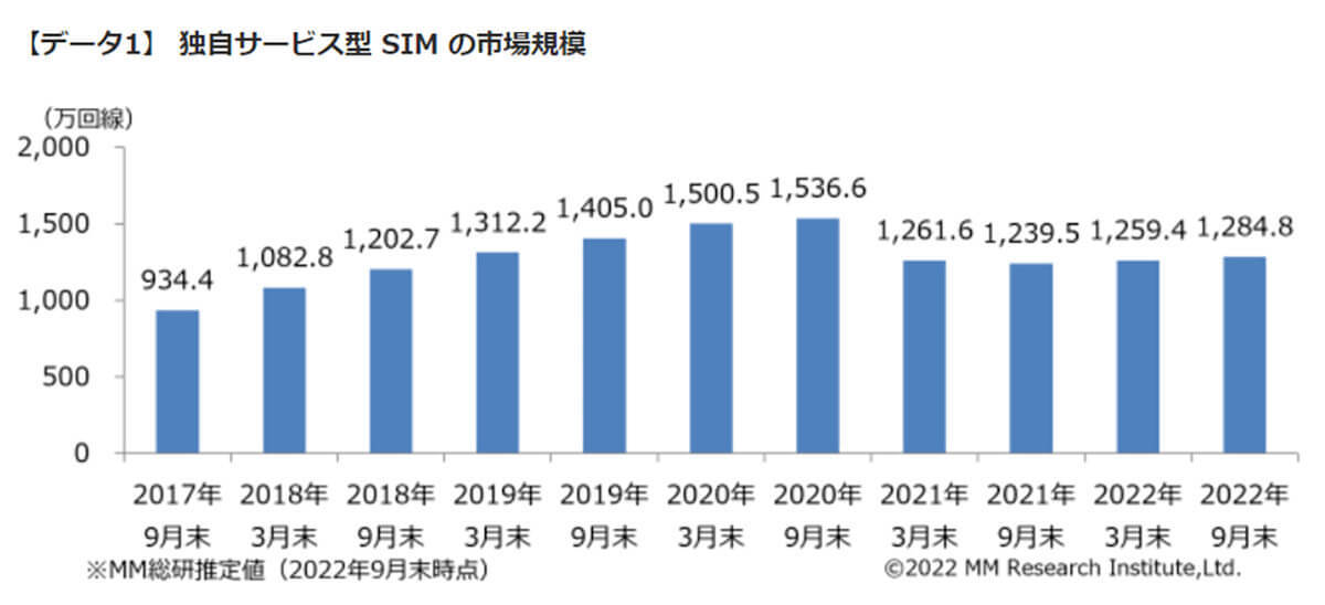 楽天モバイル0円廃止が影響!? 格安SIM市場は2半期連続プラス、IIJがシェア1位【MM総研調べ】