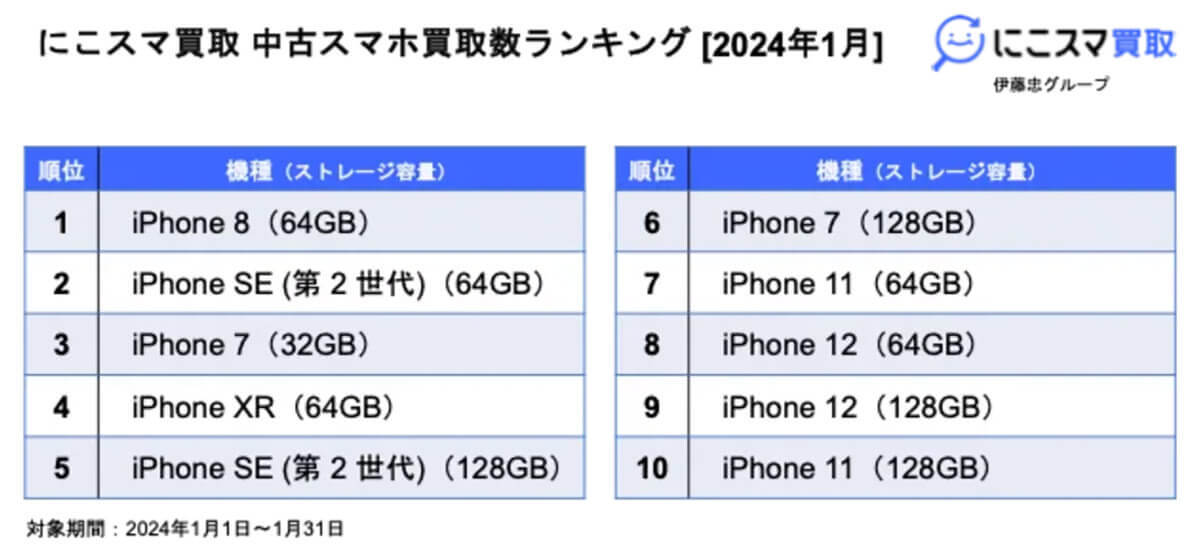 【最新】24年1月中古スマホ販売数、1位はiPhone SE（第2世代）手軽な価格で人気継続