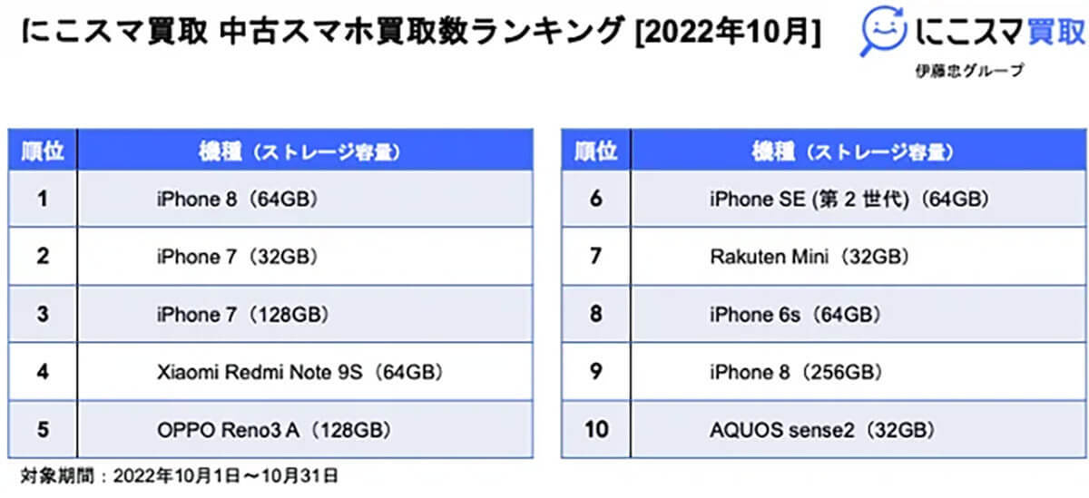 10月中古スマホ販売数・買取数ランキング、ともに1位はiPhone 8！【にこスマ調べ】