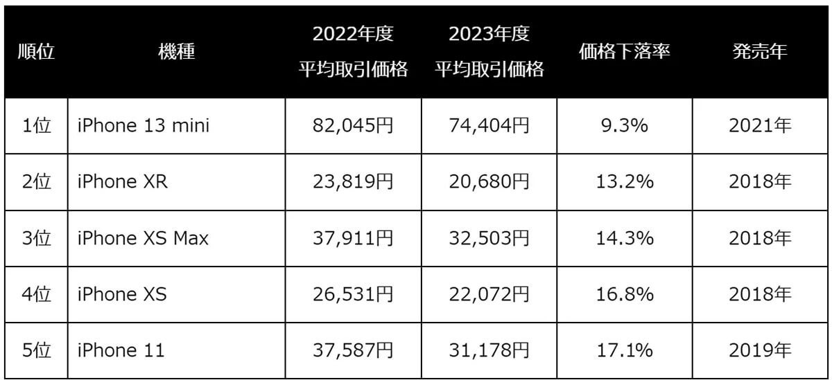 中古iPhone取引の約2台に1台がホームボタン付き、指紋認証、小型・軽量機種が上位を席巻