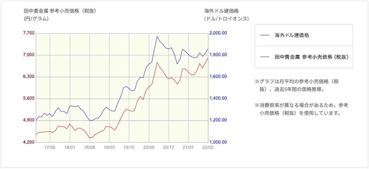 今が狙い目!?　過去最高の値上がりをみせる金の相場、どんな金製品が高く売れる？