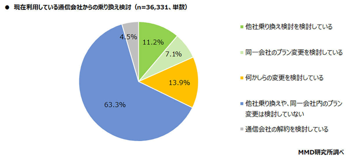 「Rakuten最強プラン」通信サービス乗り換え先、候補1位に！ 【MMD研究所調べ】