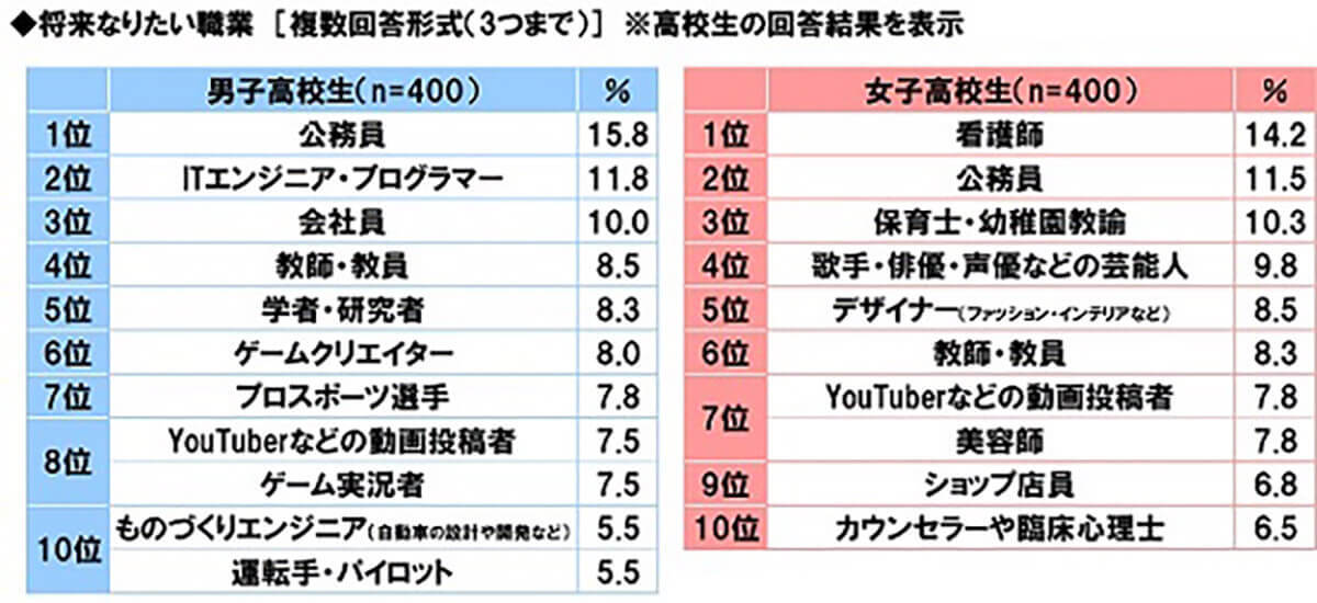 男子高校生がなりたい職業1位YouTuber→「公務員」変化 – 背景は？【ソニー生命調べ】