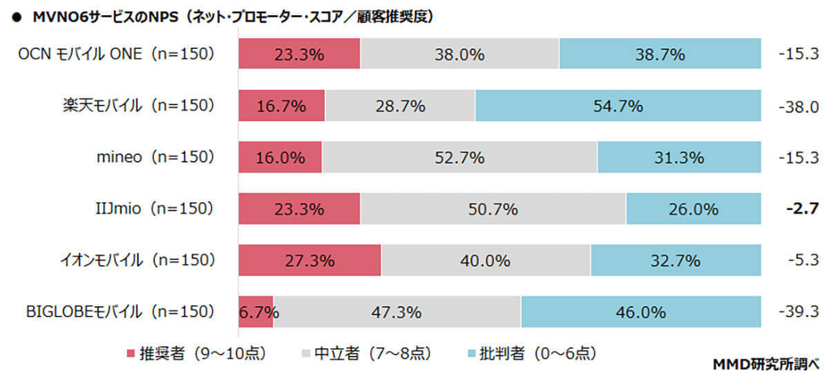 MVNO、総合満足度1位に「イオンモバイル」選ばれる意外な理由とは？【MMD研究所調べ】