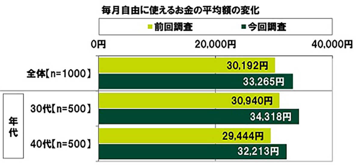 30代・40代のお小遣い額・貯蓄額の平均が判明！あなたは平均より多い？少ない？