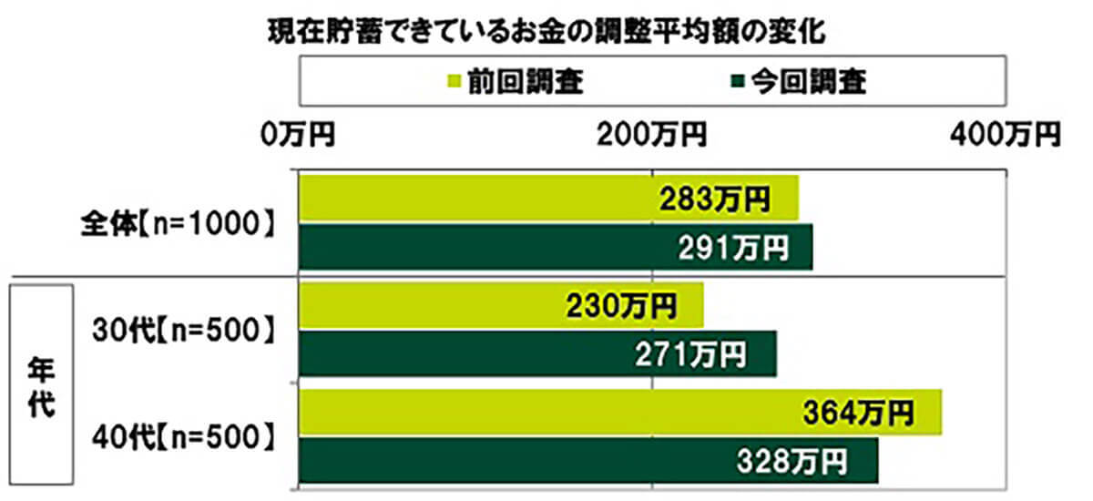 30代・40代のお小遣い額・貯蓄額の平均が判明！あなたは平均より多い？少ない？