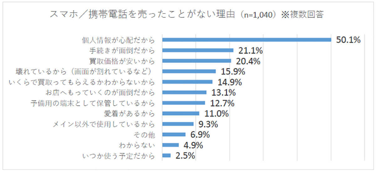 次回購入時に「中古スマホ」を検討が35％、価格が魅力も「中古への抵抗」が課題に【ゲオ調べ】