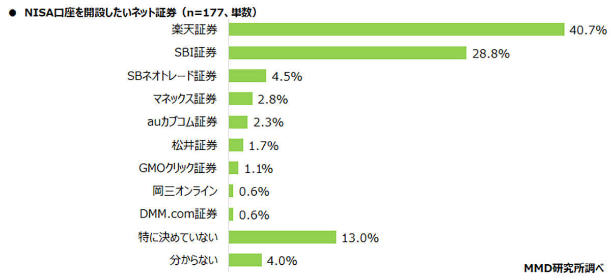 「NISA」認知率は約8割、口座開設は「楽天証券」と「SBI証券」が大きくリード【MMD研究所調べ】