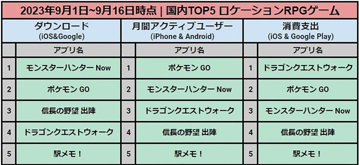 位置情報ゲームアプリ「モンハンNow」が話題 – 1週間で全世界740万DL突破【data.ai調べ】