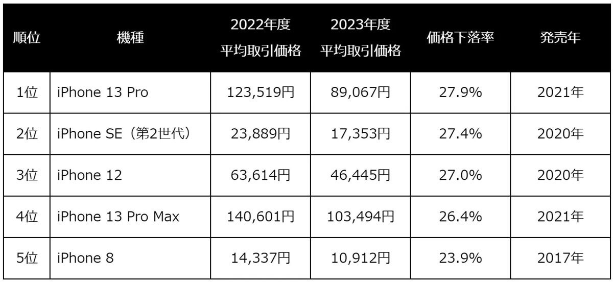 中古iPhone取引の約2台に1台がホームボタン付き、指紋認証、小型・軽量機種が上位を席巻