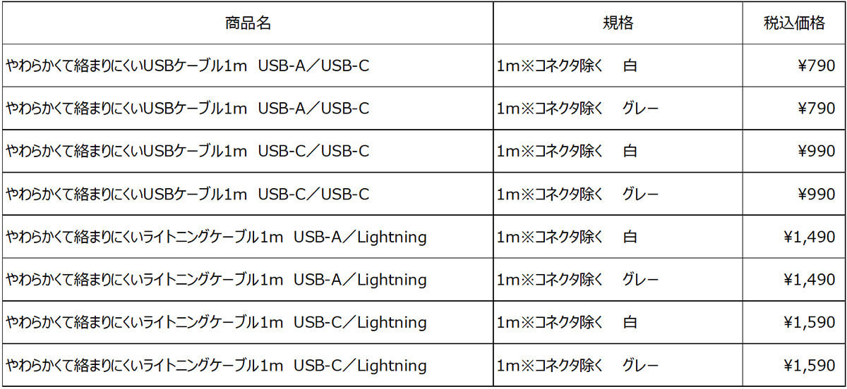 無印良品で新発売の「USB-Cケーブル」価格差1/9以下のダイソー製品とほぼ同じ性能!?