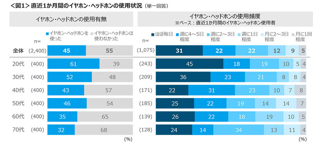 イヤホン難聴を不安視する人は40％、耳のケアのために音量・使用を控える声多数