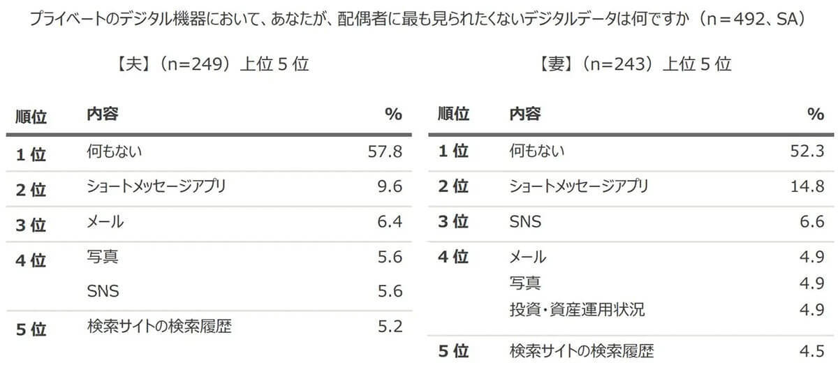 『デジタル終活』何をすべきか知っている人はたった1割!?【エヌエヌ生命保険調べ】