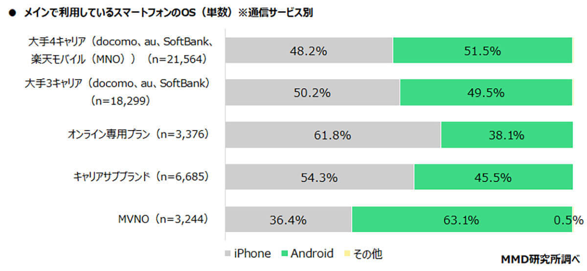 スマホのメインOSシェアはiPhoneとAndroidは半々、iPhoneはLINEMO、Androidは楽天モバイルが利用率トップ