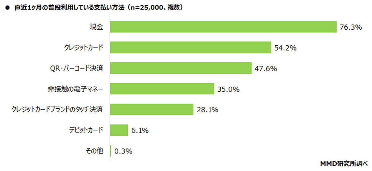 2024年QRコード決済シェア　PayPayが66.3％で最も多く次いで楽天ペイ、d払いとなった【MMD研究所調べ】