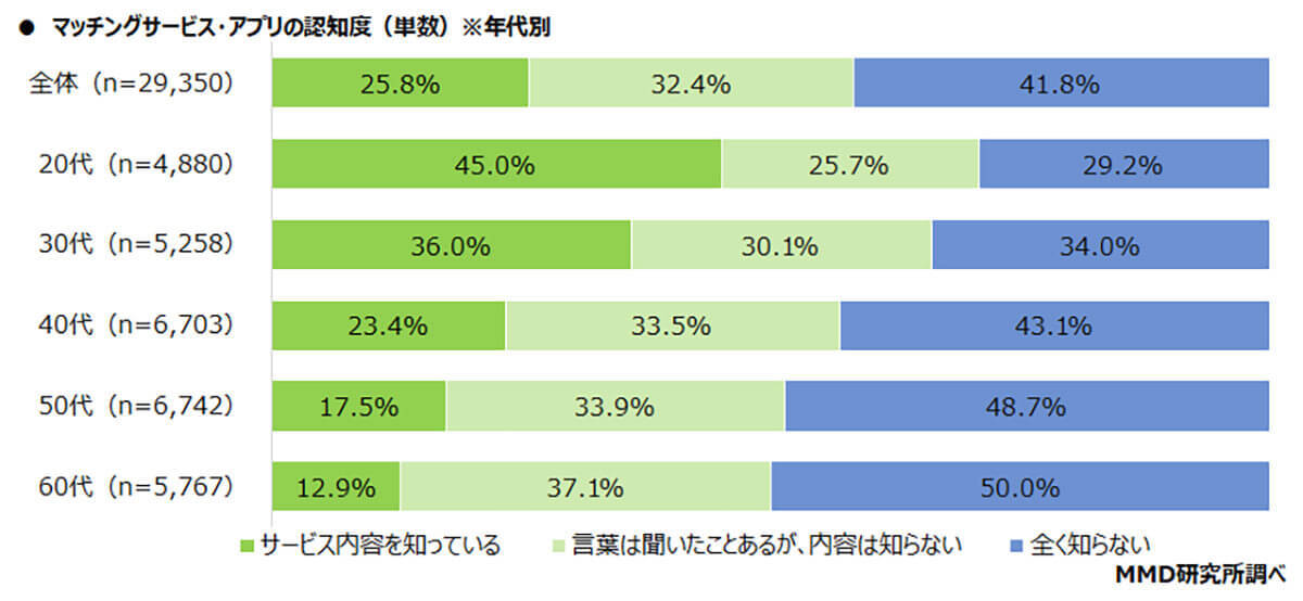 マッチングアプリで「付き合ったことがある」5割以上も – 人気のアプリは?