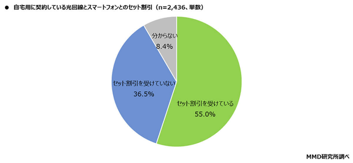 自宅のインターネット光回線、55％の人がスマホとのセット割引を利用【MMD研究所調べ】