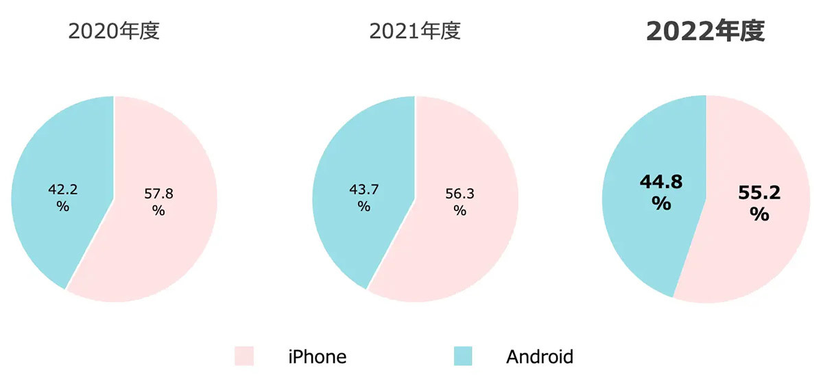 4年後の中古スマホ価格、iPhoneがAndroidスマホの約2倍高【Belong調べ】