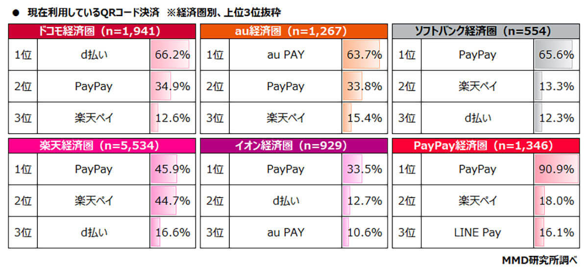 楽天経済圏ユーザーが使うQRコード決済1位はなんと「PayPay」【MMD研究所調べ】