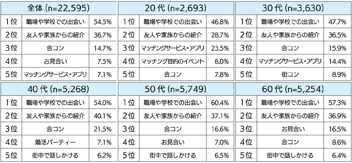 「マッチングアプリで出会って結婚する人」は本当に多いのか？【都のマッチングアプリに賛否】