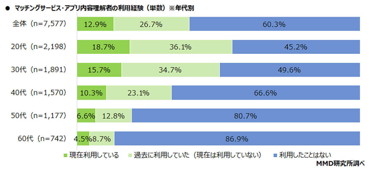 マッチングアプリで「付き合ったことがある」5割以上も – 人気のアプリは?