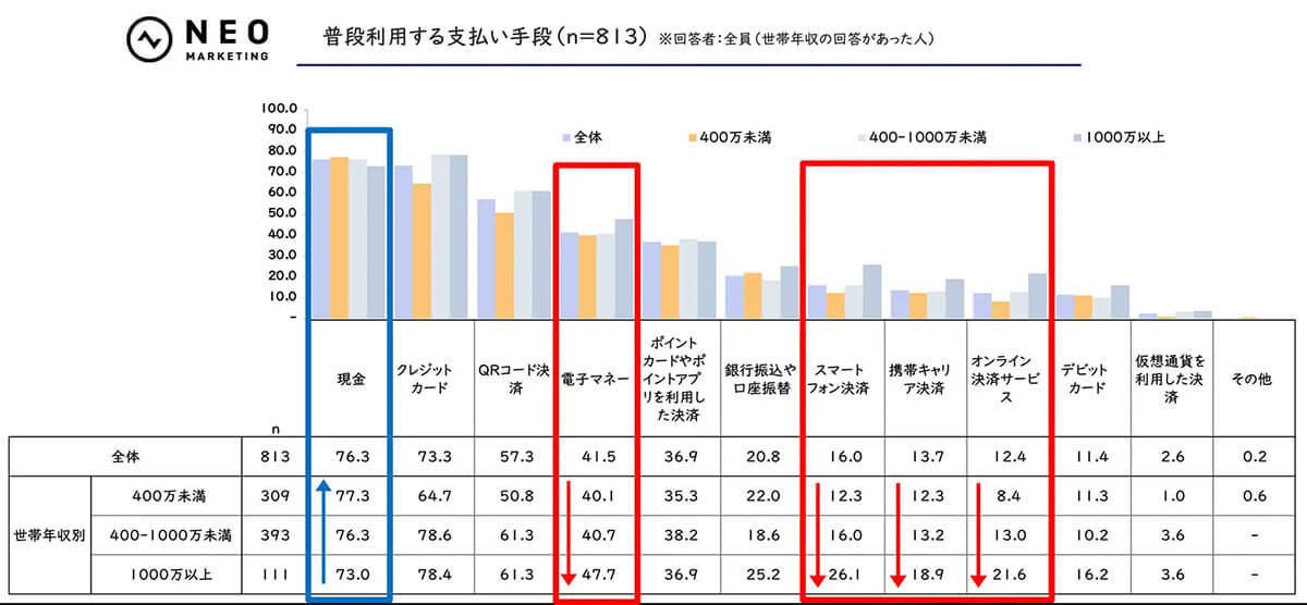 新紙幣発行目前だが約3割は「現金の利用を減らしたい」高収入者ほどキャッシュレス傾向も