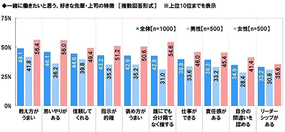 後輩がやる気を下げてしまうNGワード 2位「別の人に頼むから」、最悪の1位は？【ソニー生命保険調べ】