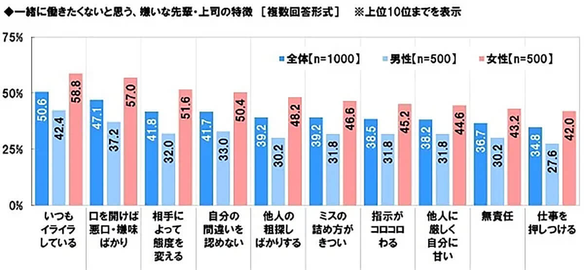 後輩がやる気を下げてしまうNGワード 2位「別の人に頼むから」、最悪の1位は？【ソニー生命保険調べ】