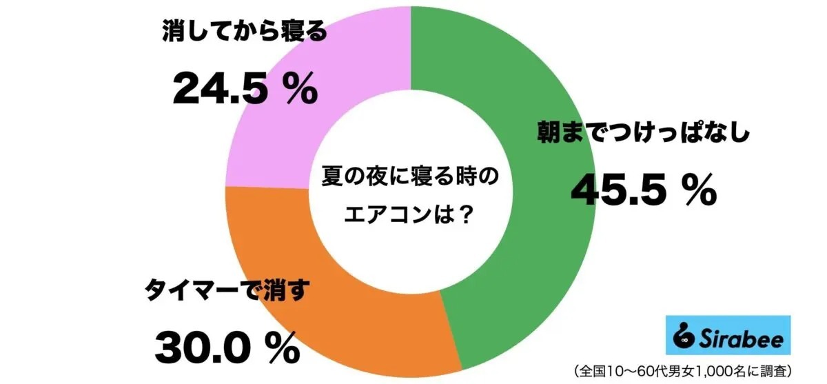 エアコンの夜間運転はどうしてる？　30代以下は5割が「朝までつけっぱなし」と判明