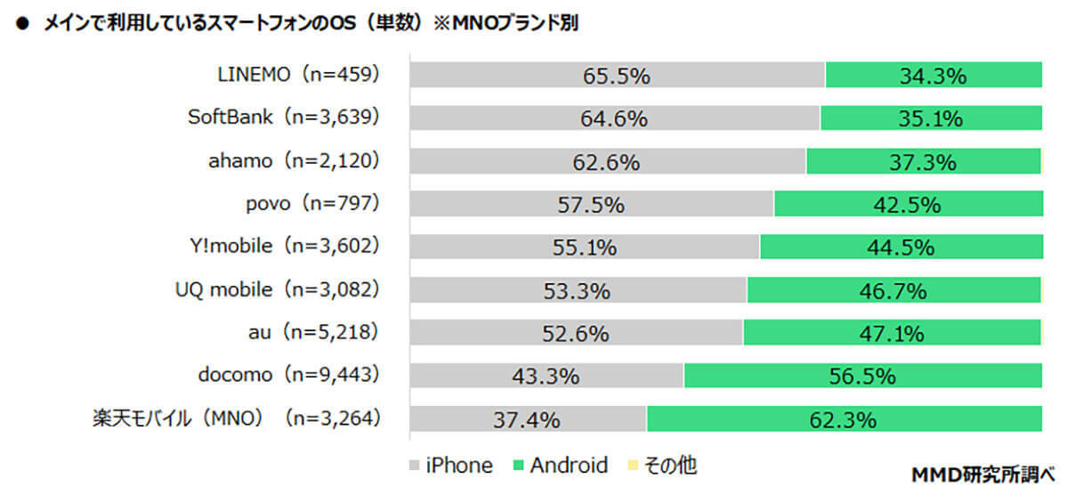 スマホのメインOSシェアはiPhoneとAndroidは半々、iPhoneはLINEMO、Androidは楽天モバイルが利用率トップ