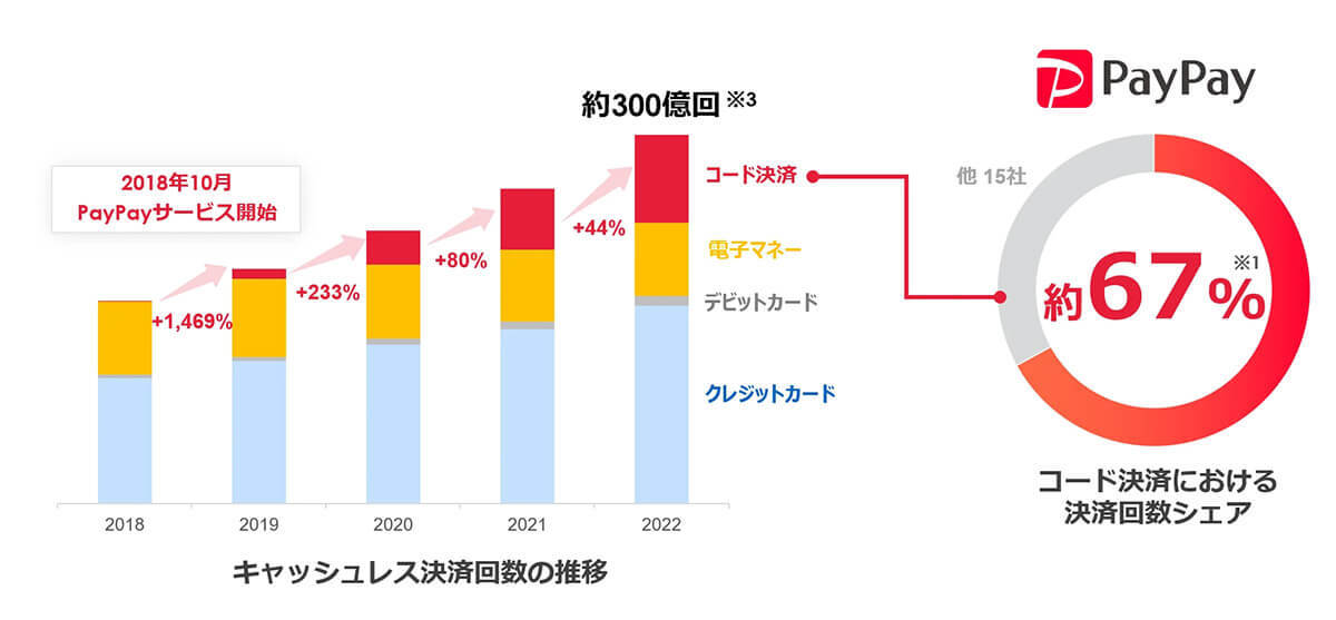 PayPay、決済回数シェア67％で2年連続トップ – はじめてコード決済が電子マネーを上回る