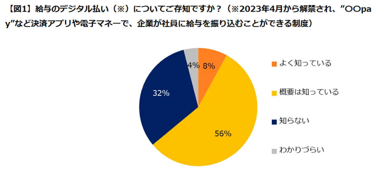 『給与デジタル払い』を利用したくない人は7割！理由は銀行口座への資金移動が面倒!?【エン・ジャパン調べ】