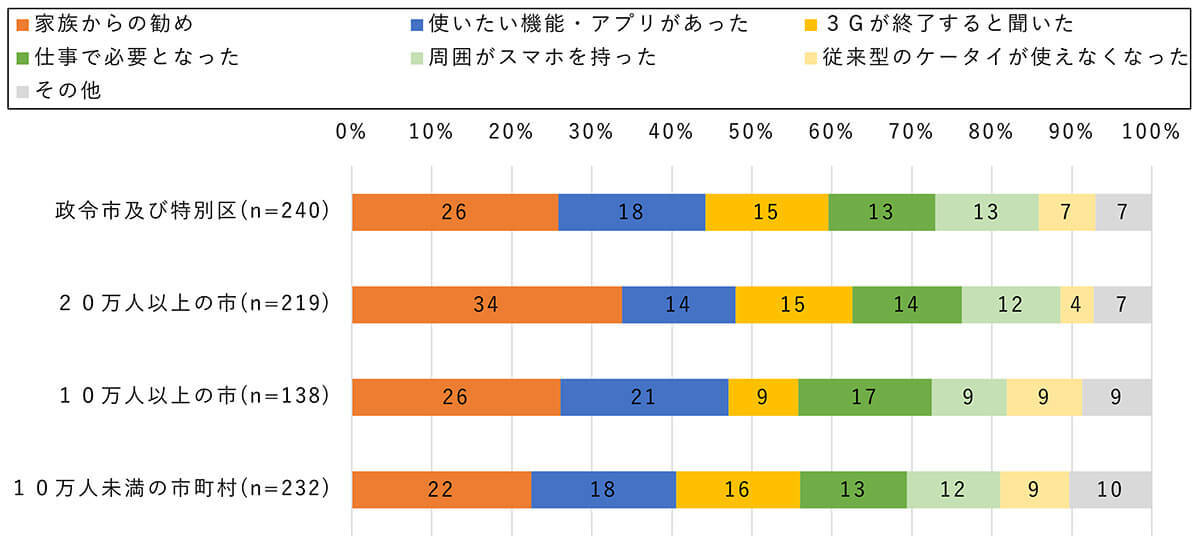 シニアがガラケーからスマホを所有した最大のきっかけ「家族からの勧め」が最多