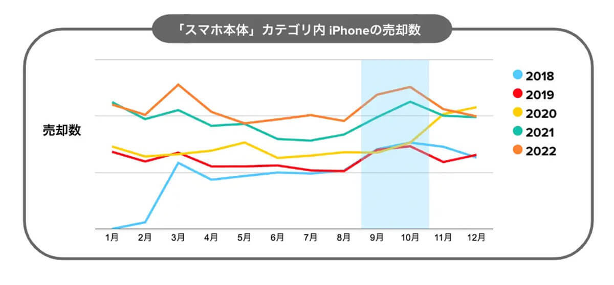 メルカリでのiPhone取引は、3大キャリアの下取りよりも平均3.2万円もお得!?